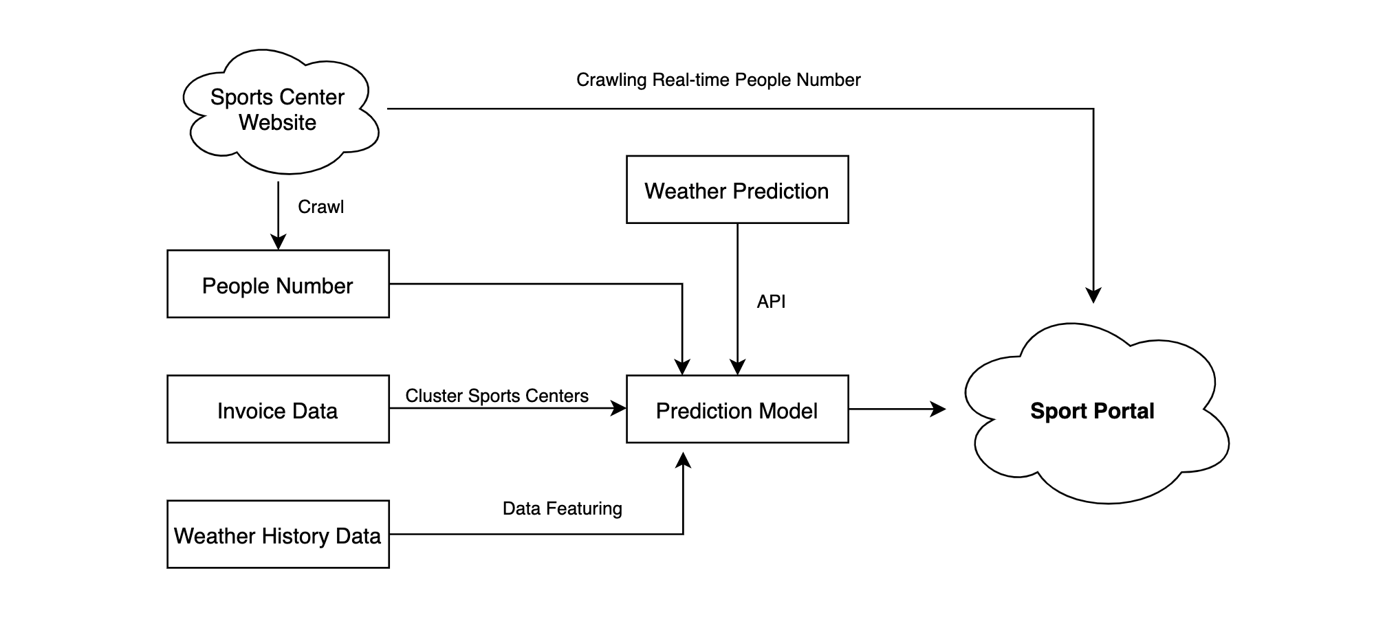 Data Pipeline